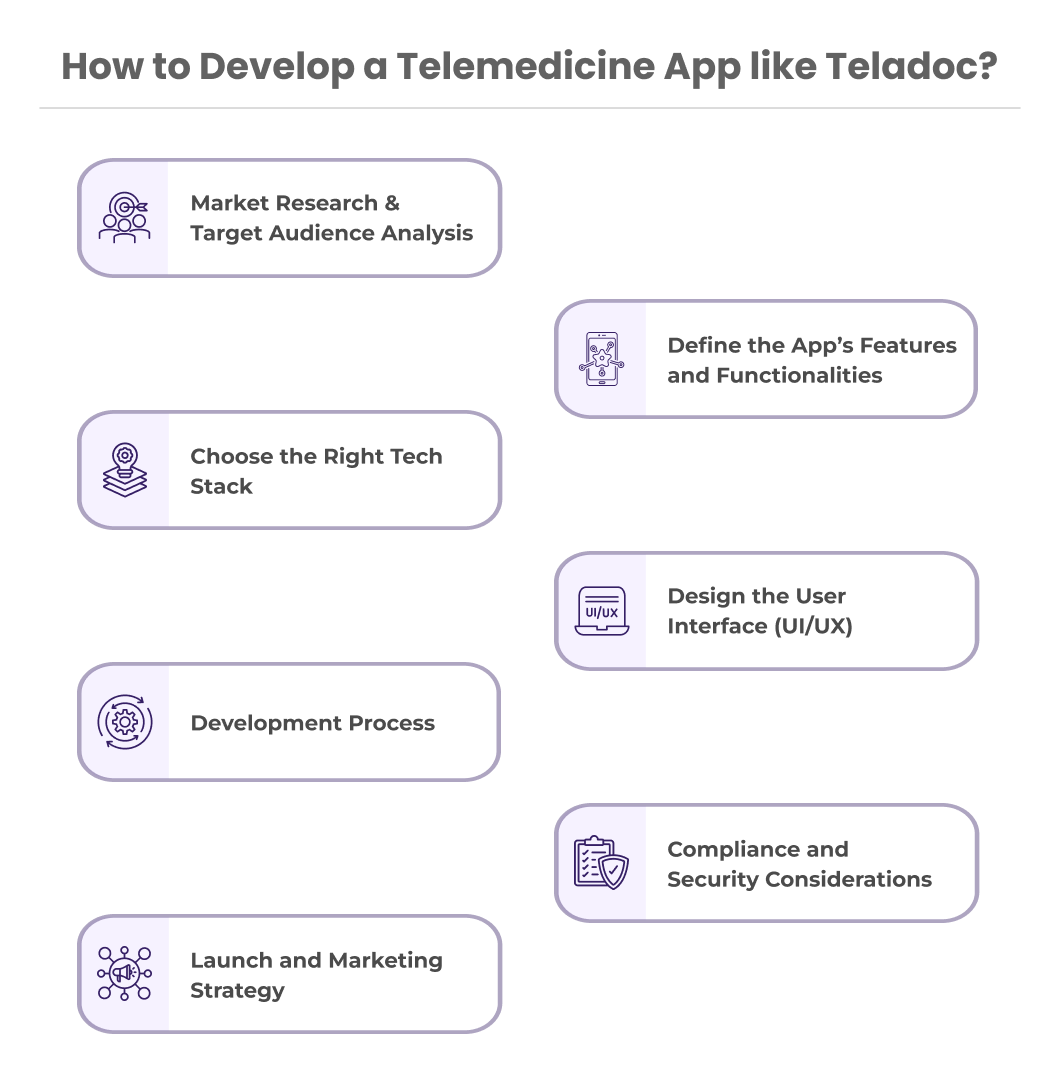 How to Develop a Telemedicine App like Teladoc